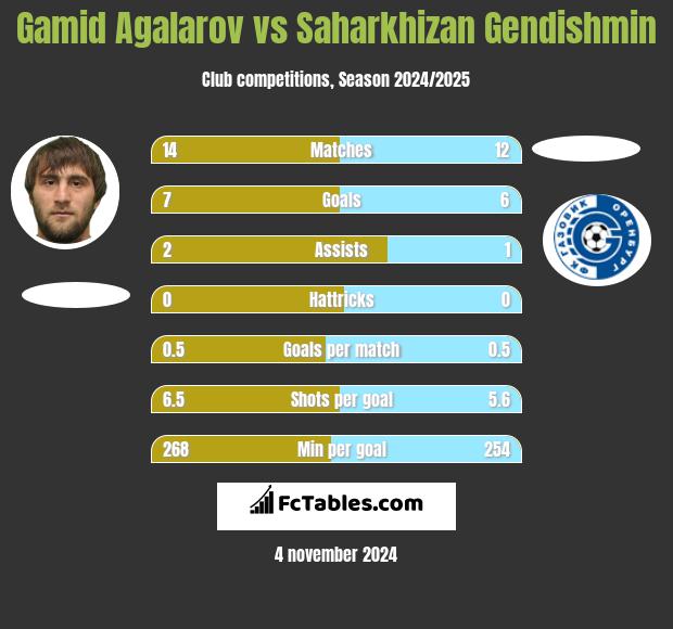 Gamid Agalarov vs Saharkhizan Gendishmin h2h player stats