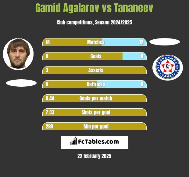 Gamid Agalarov vs Tananeev h2h player stats