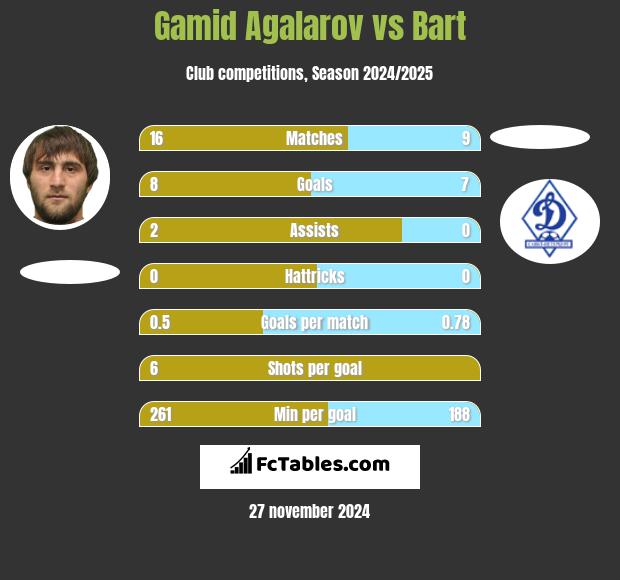 Gamid Agalarov vs Bart h2h player stats