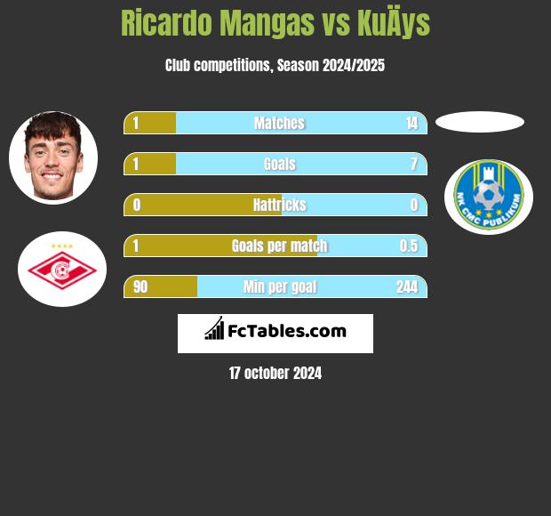 Ricardo Mangas vs KuÄys h2h player stats