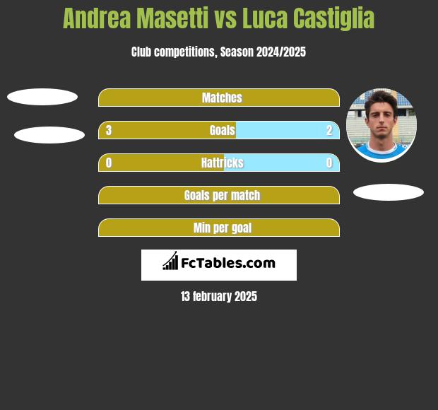 Andrea Masetti vs Luca Castiglia h2h player stats