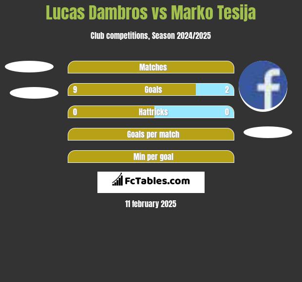 Lucas Dambros vs Marko Tesija h2h player stats