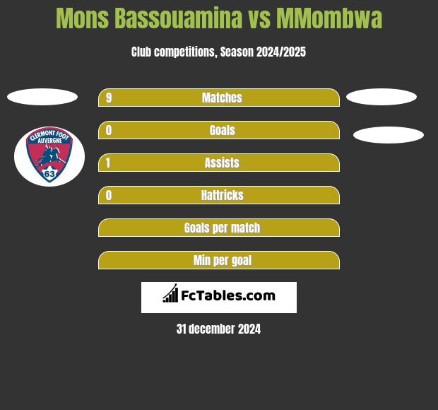 Mons Bassouamina vs MMombwa h2h player stats