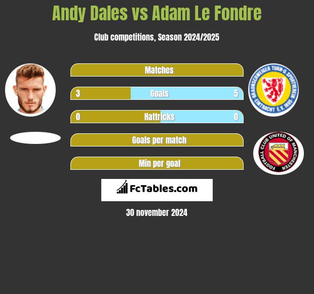 Andy Dales vs Adam Le Fondre h2h player stats