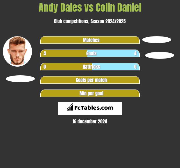 Andy Dales vs Colin Daniel h2h player stats