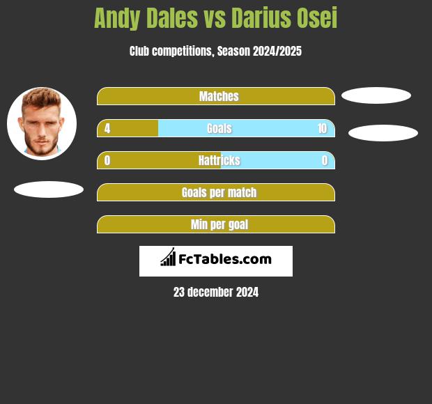 Andy Dales vs Darius Osei h2h player stats