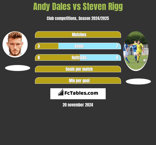 Andy Dales vs Steven Rigg h2h player stats