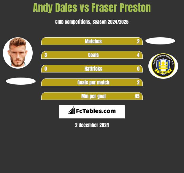 Andy Dales vs Fraser Preston h2h player stats