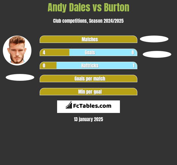 Andy Dales vs Burton h2h player stats