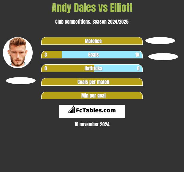 Andy Dales vs Elliott h2h player stats