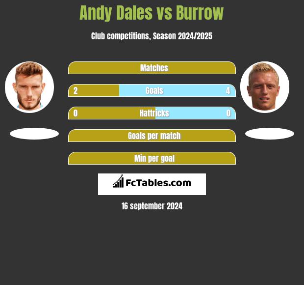 Andy Dales vs Burrow h2h player stats