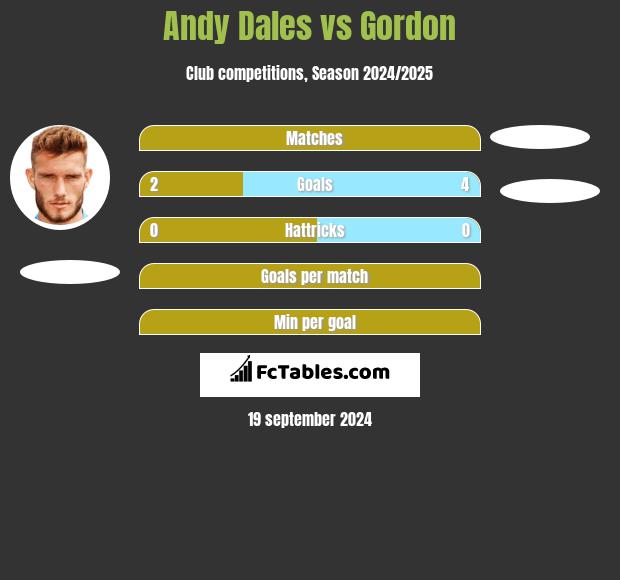 Andy Dales vs Gordon h2h player stats