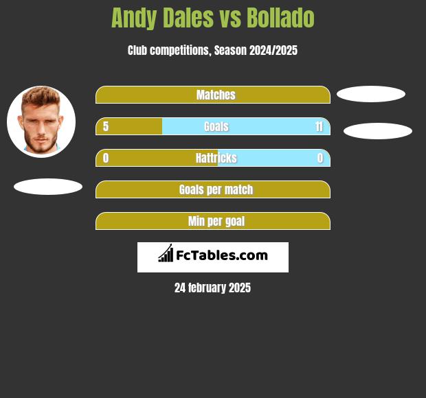 Andy Dales vs Bollado h2h player stats