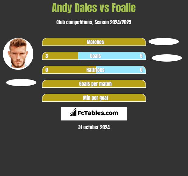 Andy Dales vs Foalle h2h player stats