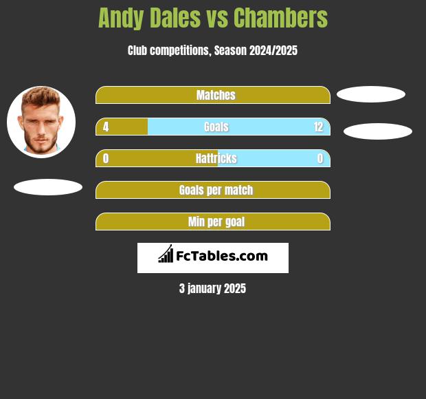 Andy Dales vs Chambers h2h player stats