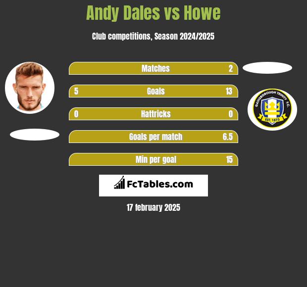 Andy Dales vs Howe h2h player stats