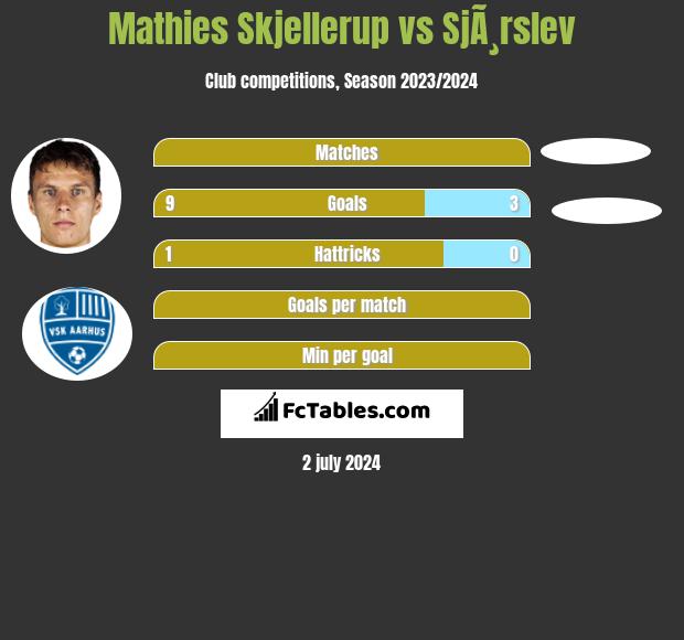 Mathies Skjellerup vs SjÃ¸rslev h2h player stats