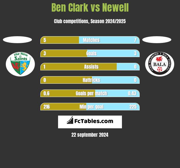 Ben Clark vs Newell h2h player stats