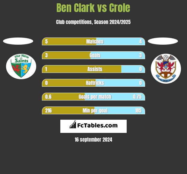 Ben Clark vs Crole h2h player stats