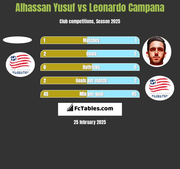 Alhassan Yusuf vs Leonardo Campana h2h player stats