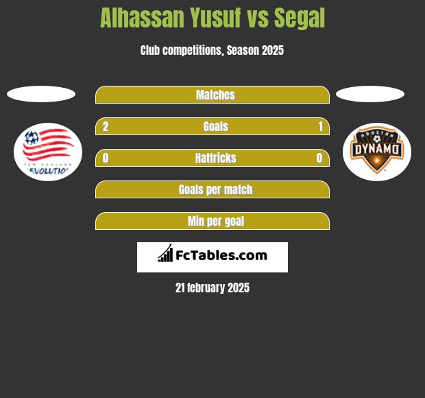 Alhassan Yusuf vs Segal h2h player stats