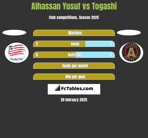 Alhassan Yusuf vs Togashi h2h player stats