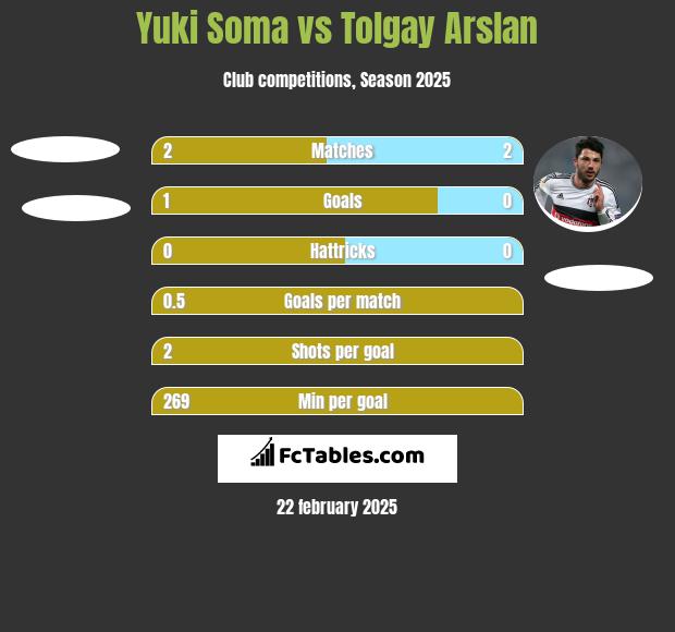 Yuki Soma vs Tolgay Arslan h2h player stats