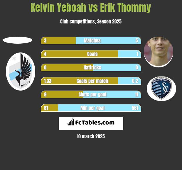 Kelvin Yeboah vs Erik Thommy h2h player stats