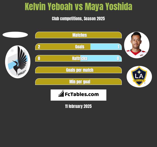 Kelvin Yeboah vs Maya Yoshida h2h player stats