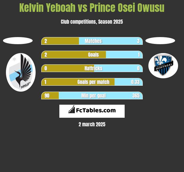 Kelvin Yeboah vs Prince Osei Owusu h2h player stats