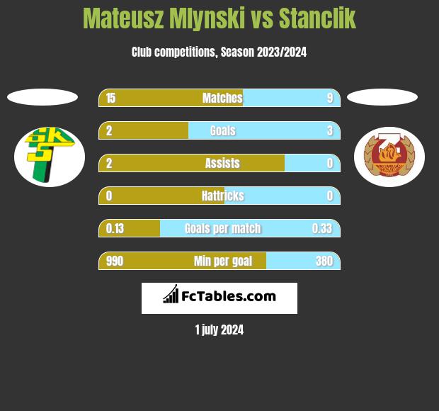 Mateusz Mlynski vs Stanclik h2h player stats
