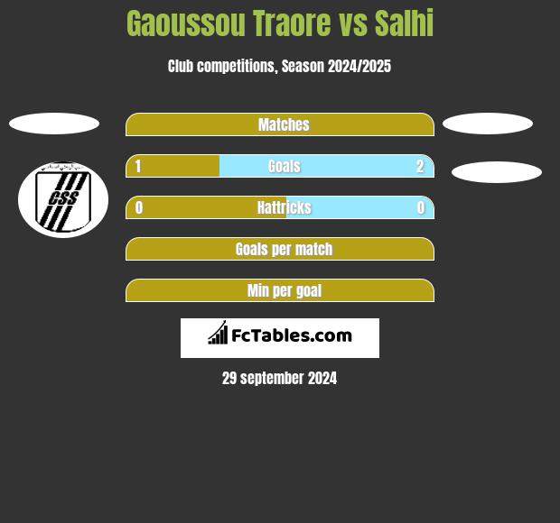 Gaoussou Traore vs Salhi h2h player stats