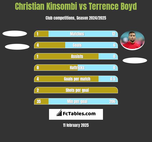 Christian Kinsombi vs Terrence Boyd h2h player stats