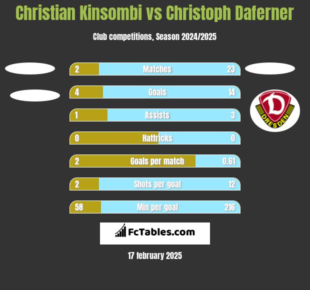 Christian Kinsombi vs Christoph Daferner h2h player stats