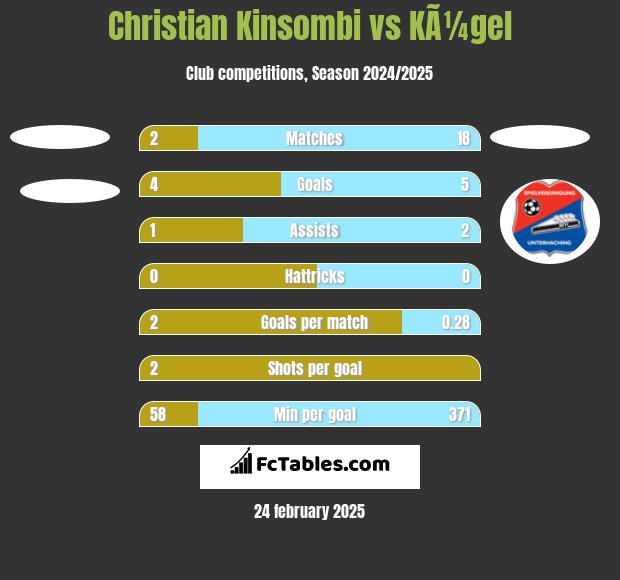 Christian Kinsombi vs KÃ¼gel h2h player stats