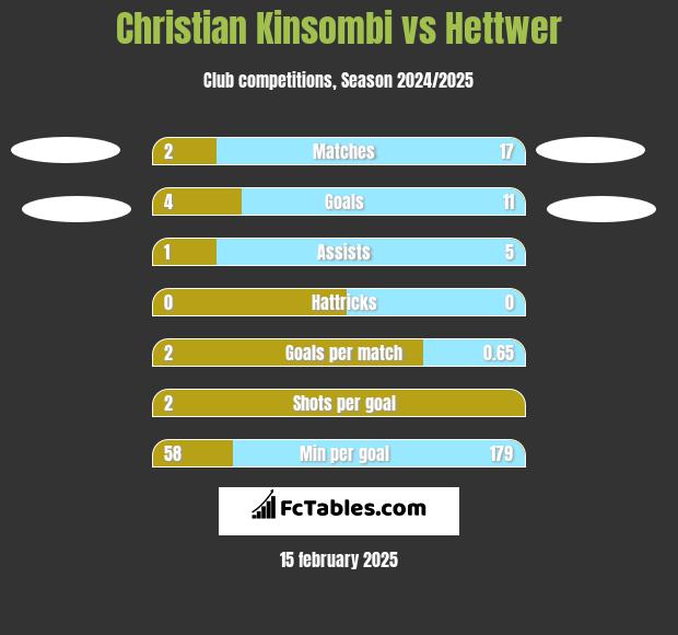 Christian Kinsombi vs Hettwer h2h player stats