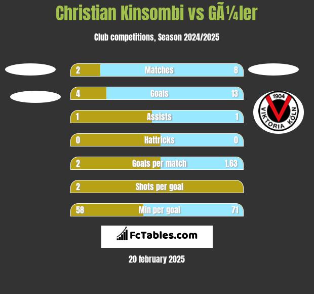 Christian Kinsombi vs GÃ¼ler h2h player stats