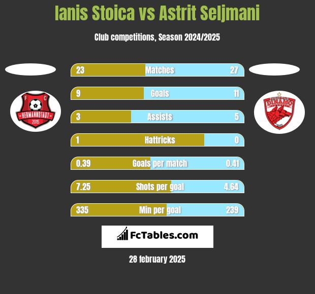 Ianis Stoica vs Astrit Seljmani h2h player stats