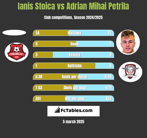 Ianis Stoica vs Adrian Mihai Petrila h2h player stats