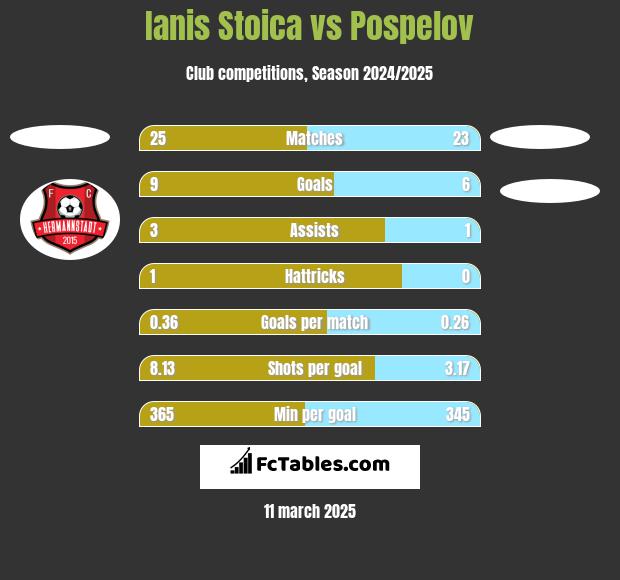 Ianis Stoica vs Pospelov h2h player stats