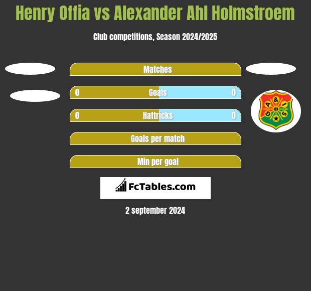 Henry Offia vs Alexander Ahl Holmstroem h2h player stats