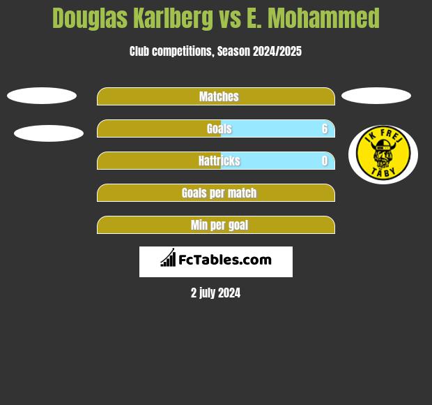 Douglas Karlberg vs E. Mohammed h2h player stats