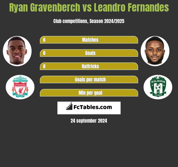 Ryan Gravenberch vs Leandro Fernandes - Compare two ...