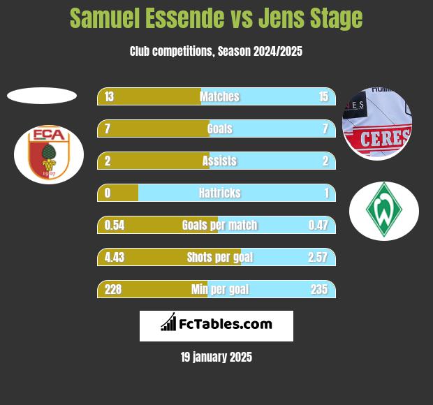 Samuel Essende vs Jens Stage h2h player stats