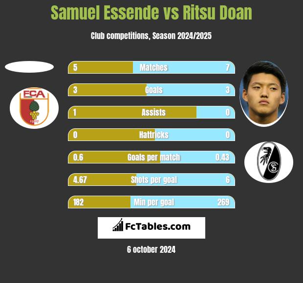 Samuel Essende vs Ritsu Doan h2h player stats