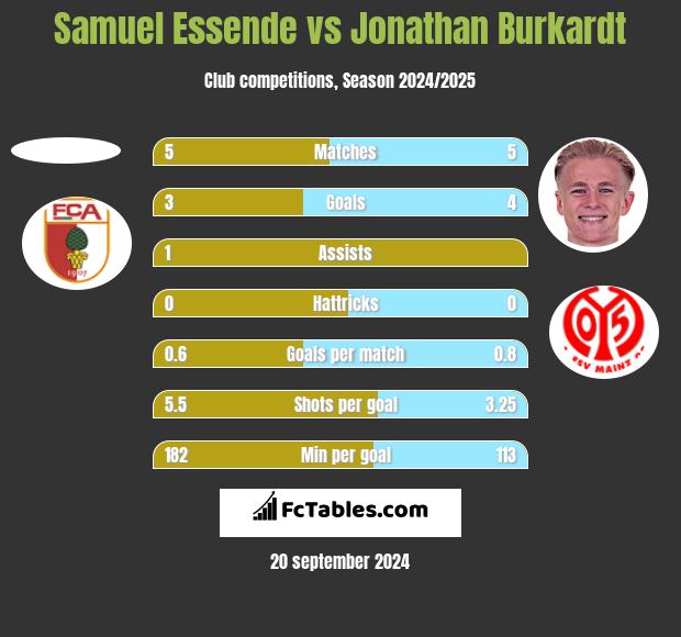 Samuel Essende vs Jonathan Burkardt h2h player stats