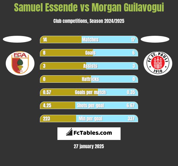 Samuel Essende vs Morgan Guilavogui h2h player stats