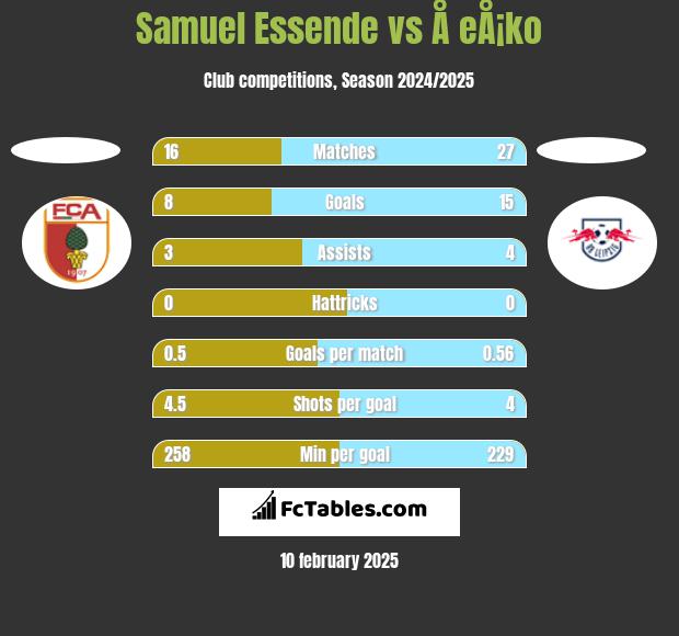 Samuel Essende vs Å eÅ¡ko h2h player stats