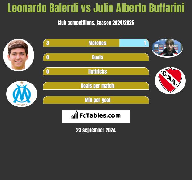 Julio Alberto Buffarini vs Ivan Rodriguez - Compare two players