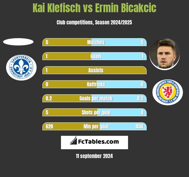 Kai Klefisch vs Ermin Bicakcić h2h player stats